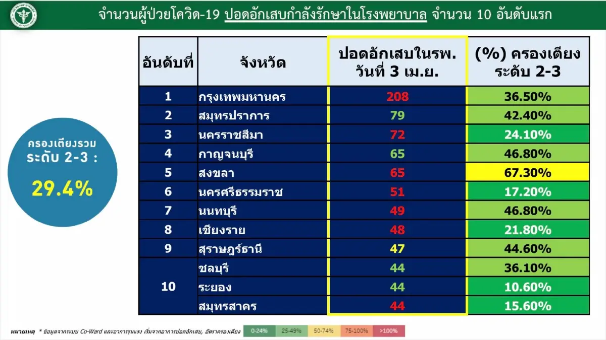 ไทย Top10 ประเทศ ติดเชื้อ "โควิด-19" สูงสุดย้อนหลัง 7 วัน