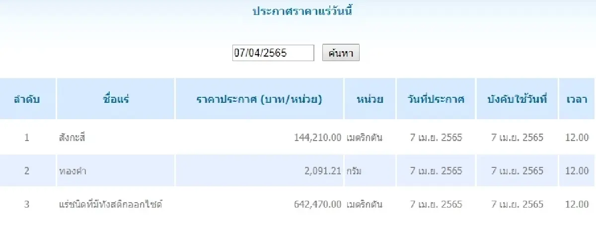 สังกะสี เมตริกตันละ 144,210.00  ทองคำ กรัมละ	2,091.21