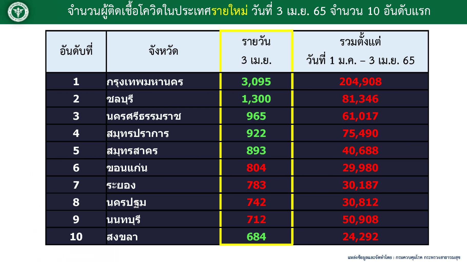 โควิด ป่วยตายกว่า 97 ราย "สงขลา" ครองเตียงระดับ 2-3 กว่า 66.1%