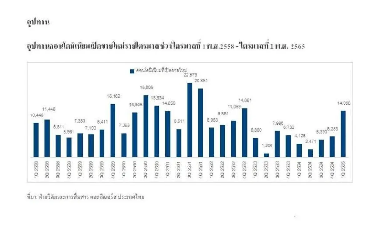 อัตราดูดซับคอนโดพุ่งสูงสุดในรอบ3ปีผู้ประกอบการหั่นราคาขายกำเงินสด