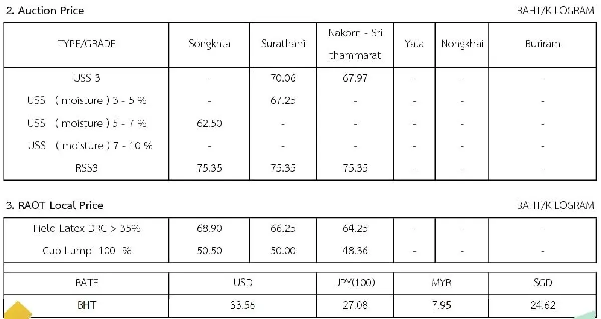 ราคายางพารา (การยางแห่งประเทศไทย) ประจำวันที่ 8 เมษายน 2565