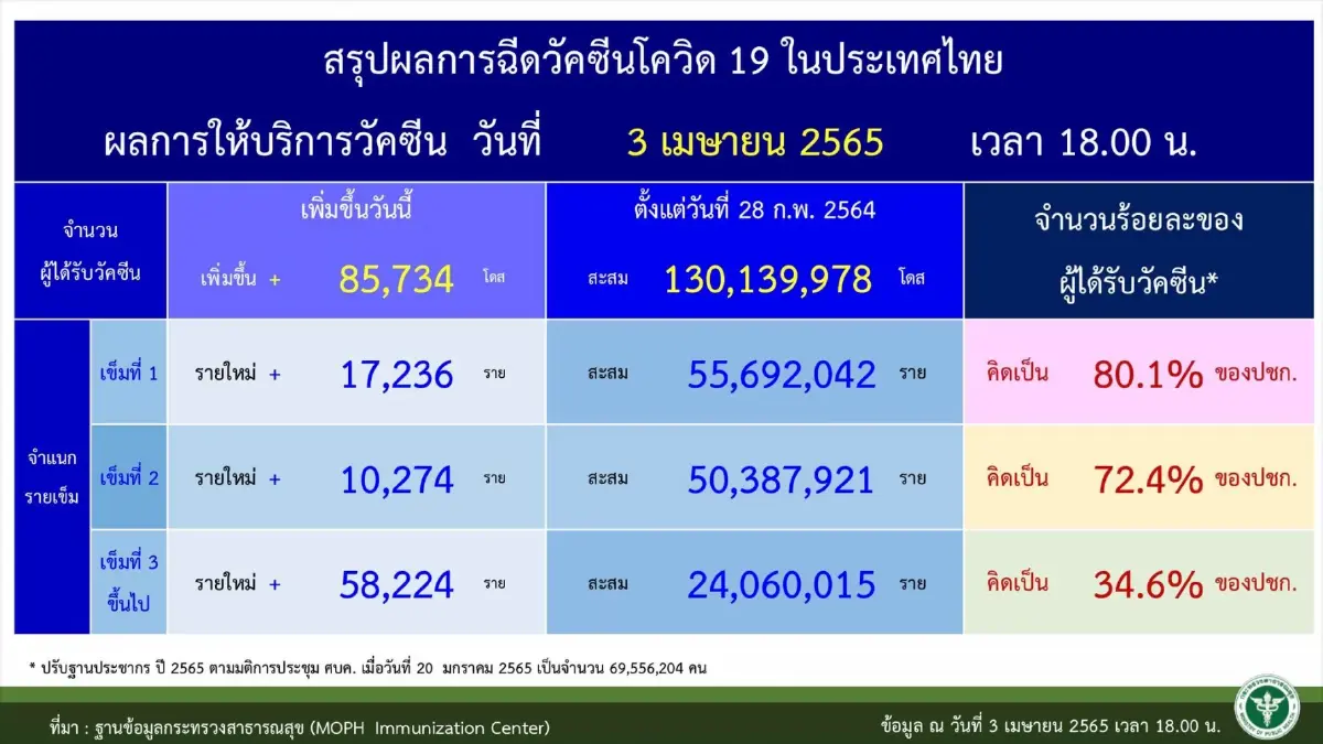 ไทย Top10 ประเทศ ติดเชื้อ "โควิด-19" สูงสุดย้อนหลัง 7 วัน