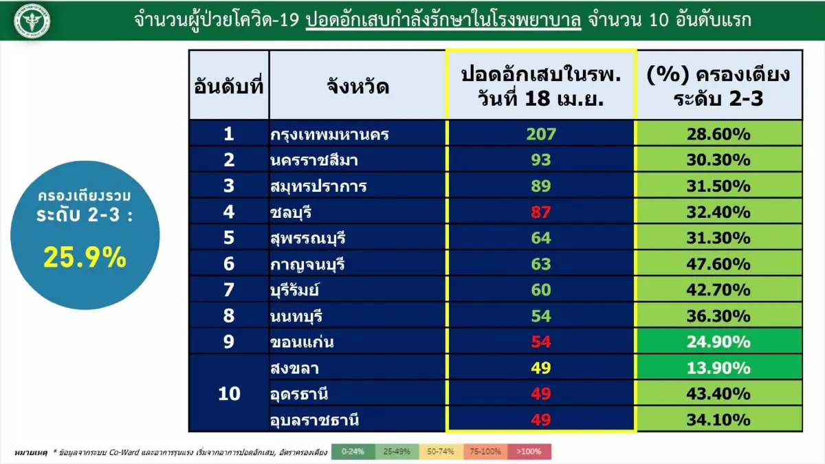 ไทย อันดับ 8 "ติดเชื้อโควิด-19" สะสมสูงสุด ย้อนหลัง 7 วัน