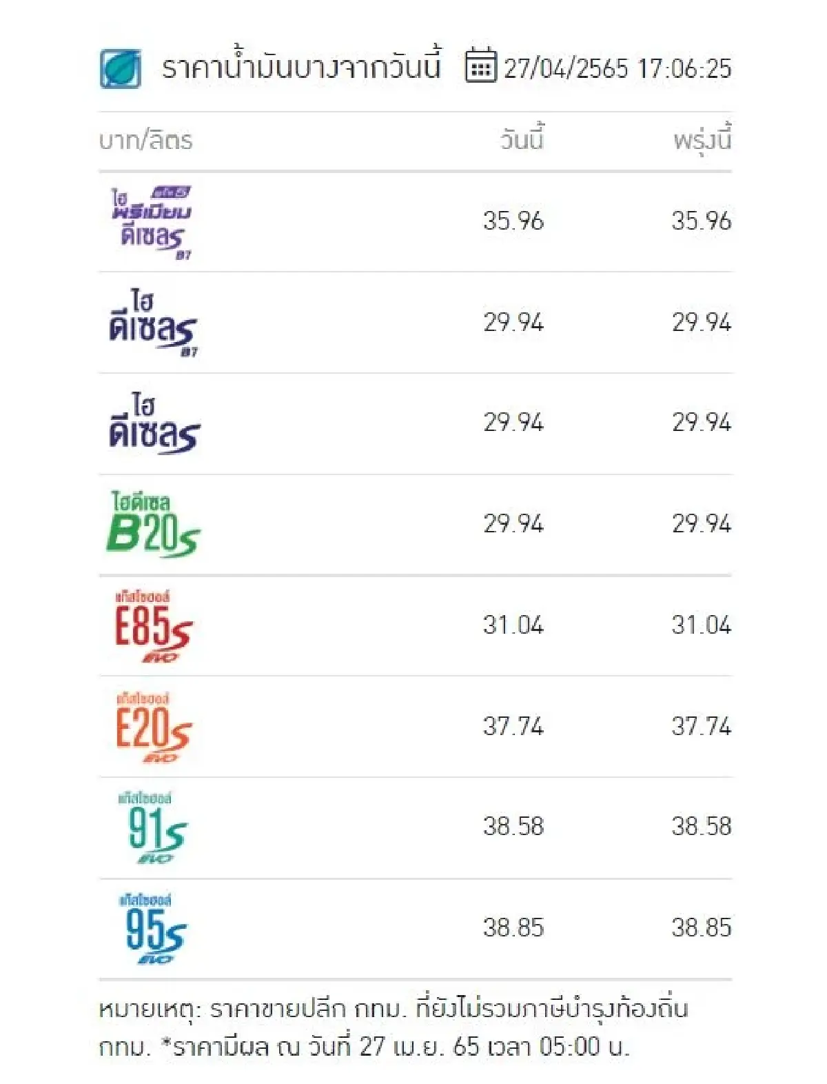 "ราคาน้ำมันวันนี้" 27 เม.ย. ล่าสุดเย็นนี้ เช็คเลย! จาก ปตท. - บางจาก - เชลล์