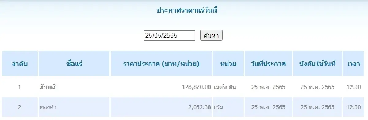 สังกะสี เมตริกตันละ 128,870.00  ทองคำ กรัมละ	2,052.38