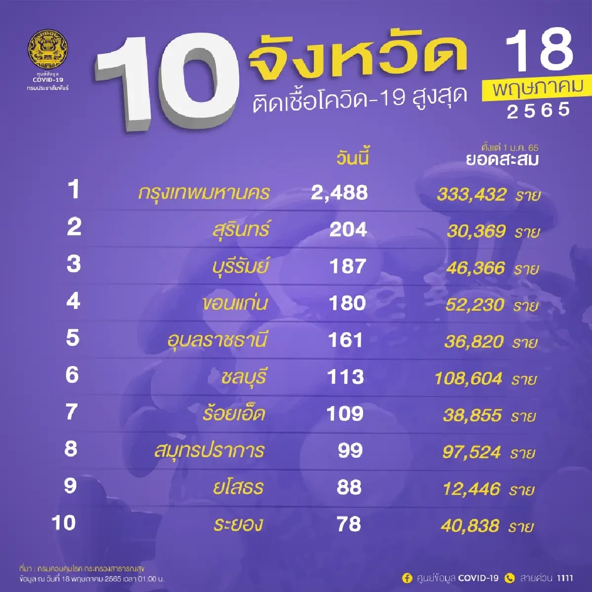 อัปเดต "โควิดวันนี้" 10 จังหวัดติดเชื้อสูงสุด กทม. 2,488 จับตา สุรินทร์ บุรีรัมย์ ขอนแก่น