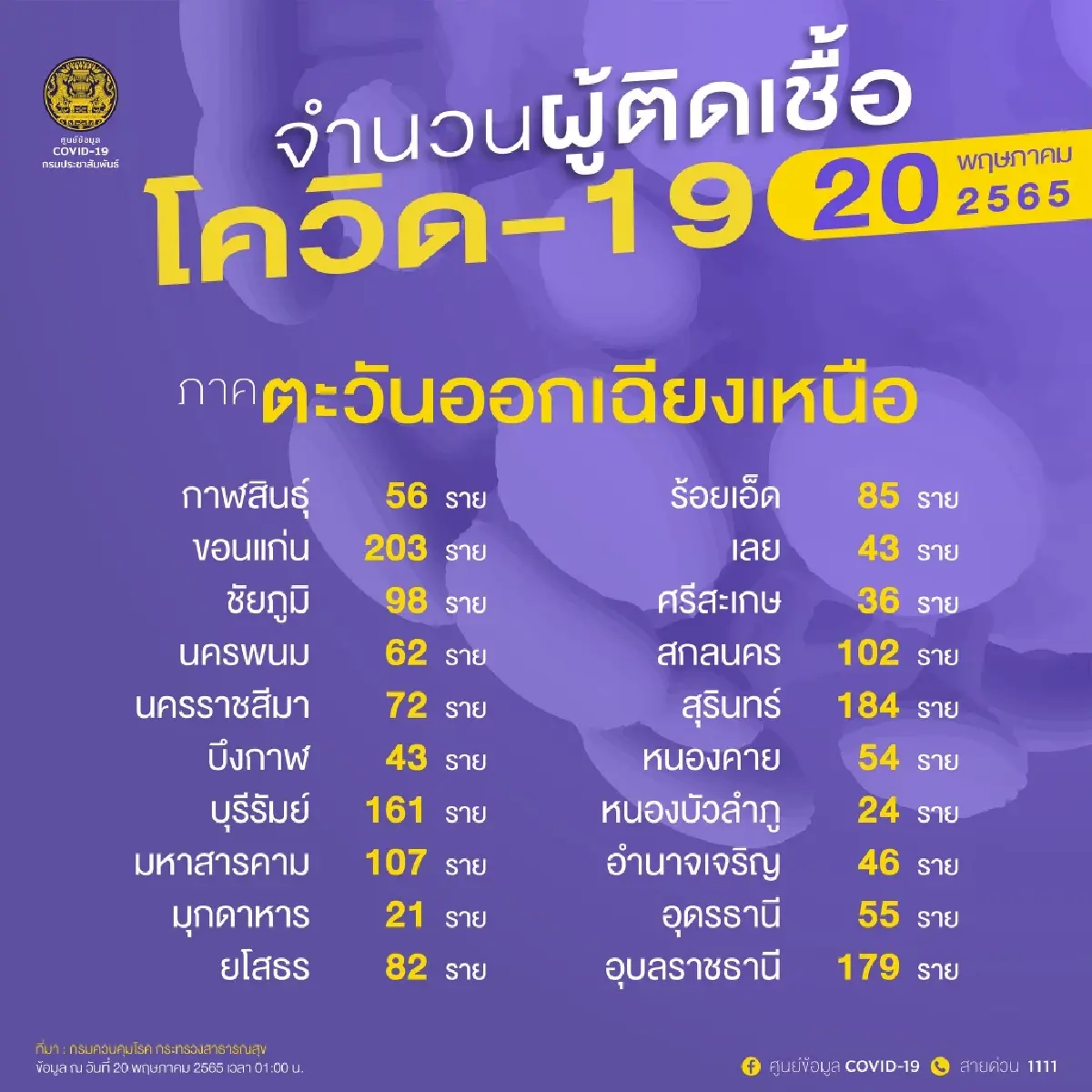 อัปเดต "โควิดวันนี้" 10 จังหวัดติดเชื้อสูงสุด กทม. 2,623 จับตา ขอนแก่น สุรินทร์ อุบลฯ