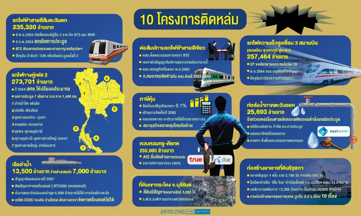 รัฐบาล “เป็ดง่อย” ล้านล้านสะดุด เข้าโหมดเพลย์เซฟ 10 โปรเจคติดหล่ม