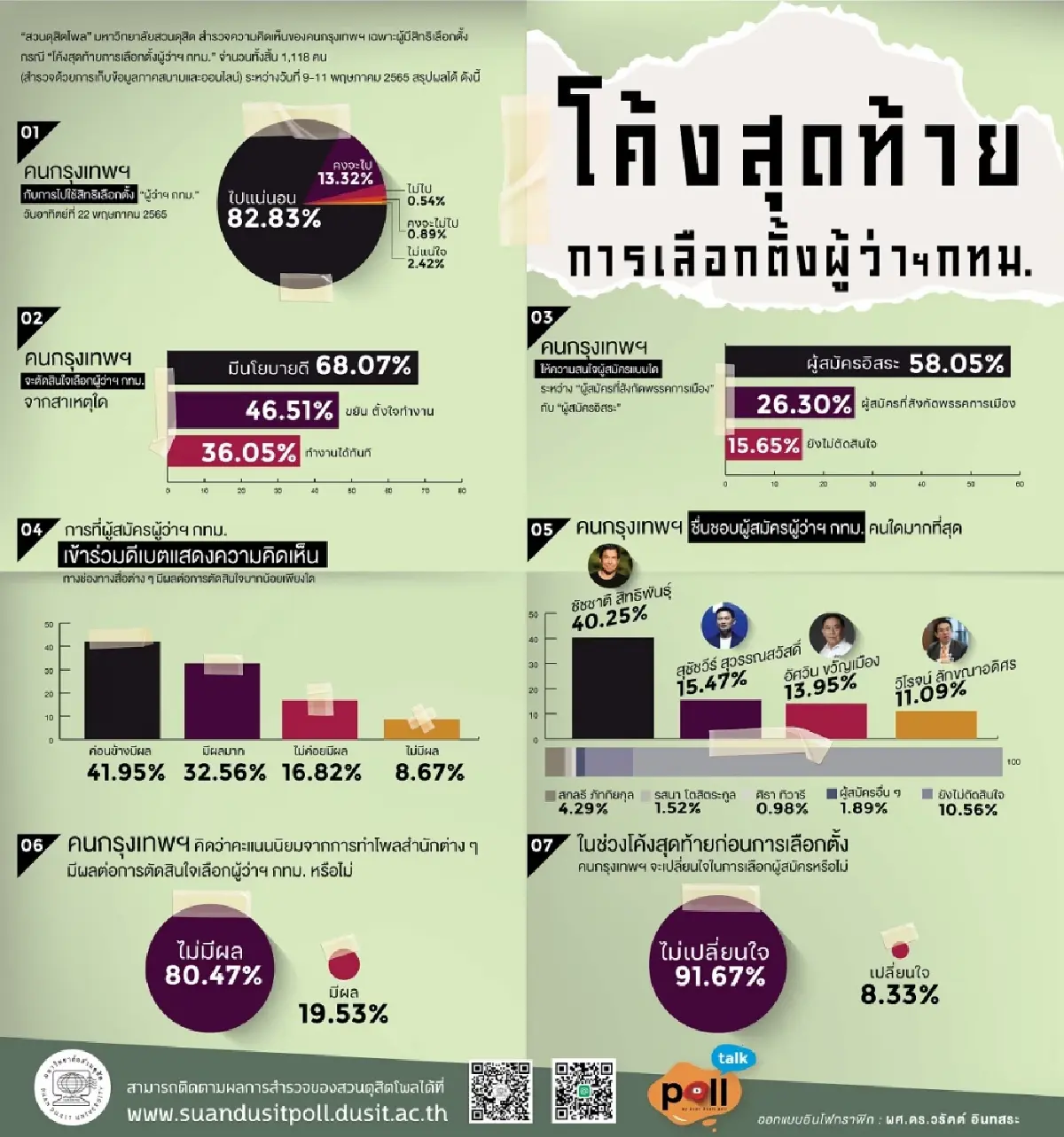 สวนดุสิตโพล ทิ้งทวน “ชัชชาติ” ยังนำโด่ง 91% ไม่เปลี่ยนใจ โค้งสุดท้าย