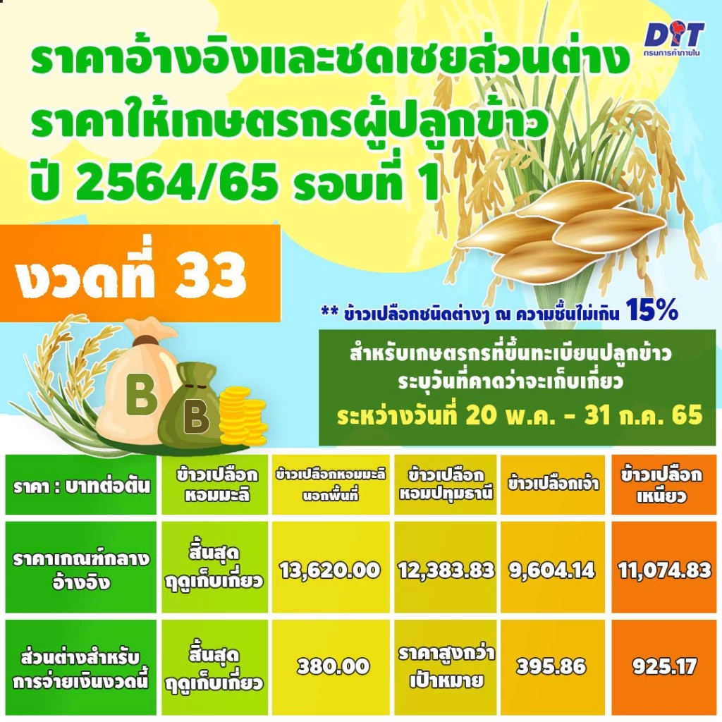 ตรวจสอบ "ประกันรายได้เกษตรกร" 64/65 งวด 33 จ่ายเงินส่วนต่าง "ประกันราคาข้าว"