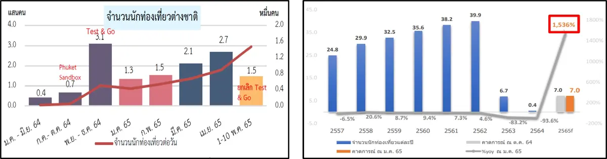 ต่างชาติเที่ยวไทยเพิ่ม กำไรบริษัทจดทะเบียนเติบโต หรือบอกใบ้ หุ้นไทยจะได้ไปต่อ?