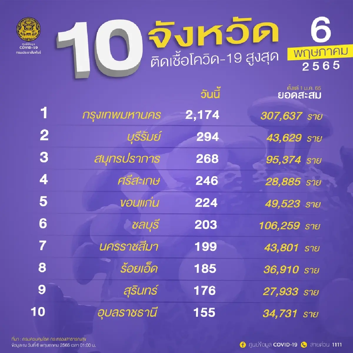 อัปเดต "โควิดวันนี้" 10 จังหวัดติดเชื้อสูงสุด กทม. 2,174 จับตา บุรีรัมย์ ปากน้ำ ศรีสะเกษ