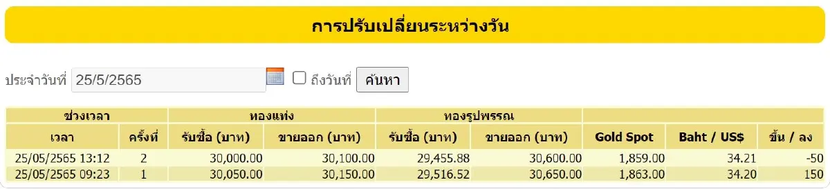 ราคาทองวันนี้ (25 พ.ค.) ปิดตลาดบวก 100 ราคาทองรูปพรรณขาย 30,600 บาท