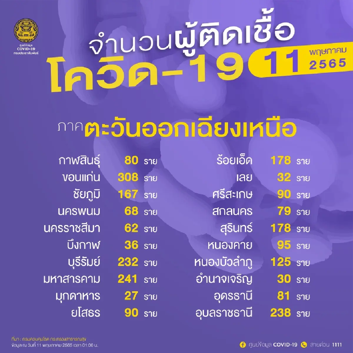 อัปเดต "โควิดวันนี้" 10 จังหวัดติดเชื้อสูงสุด กทม. 2,463 จับตา ขอนแก่น สารคาม อุบลฯ