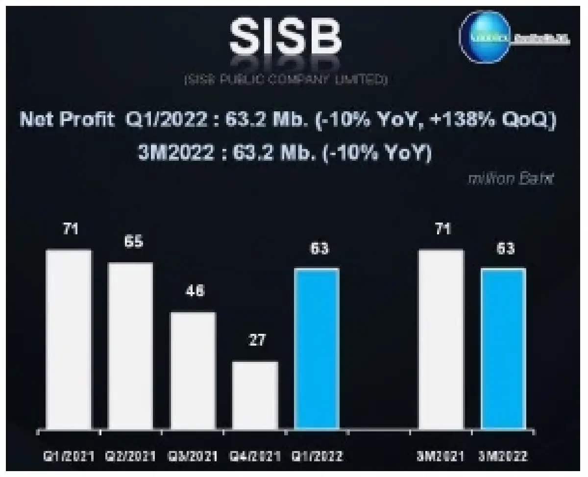 Sideway หุ้นรายงานพิเศษ SISB (31 พ.ค. 65)