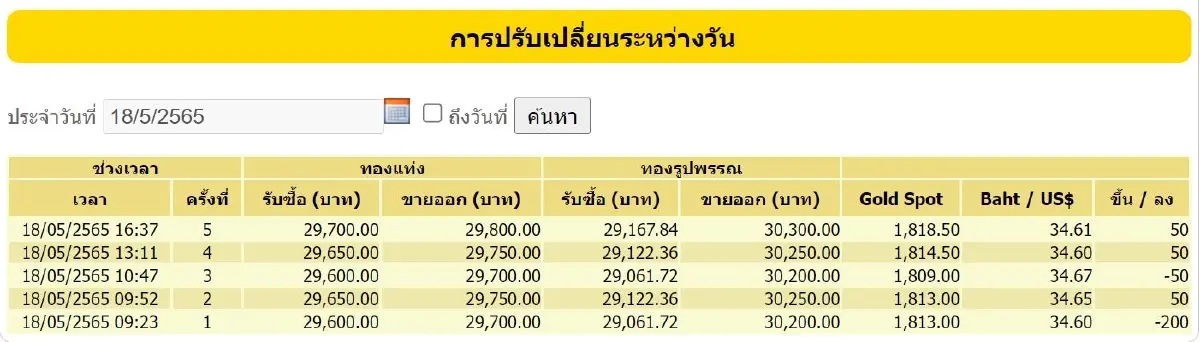 ราคาทองวันนี้ (18 พ.ค.) ปิดตลาดบวกเพิ่ม 50 ราคาทองรูปพรรณขาย 30,300 บาท