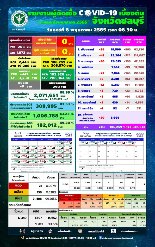 "โควิดวันนี้" ชลบุรีติดเชื้อใหม่รวม ATK 2,176 ราย เสียชีวิตเพิ่ม 5 ราย