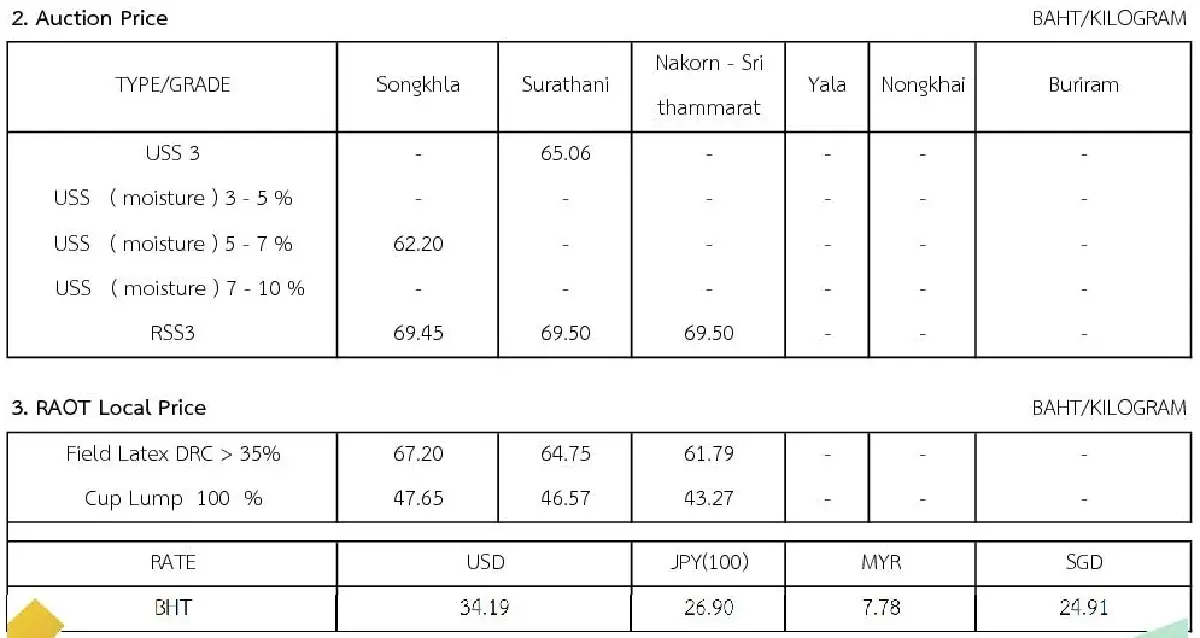 ราคายางพารา (การยางแห่งประเทศไทย) ประจำวันที่ 25 พฤษภาคม 2565
