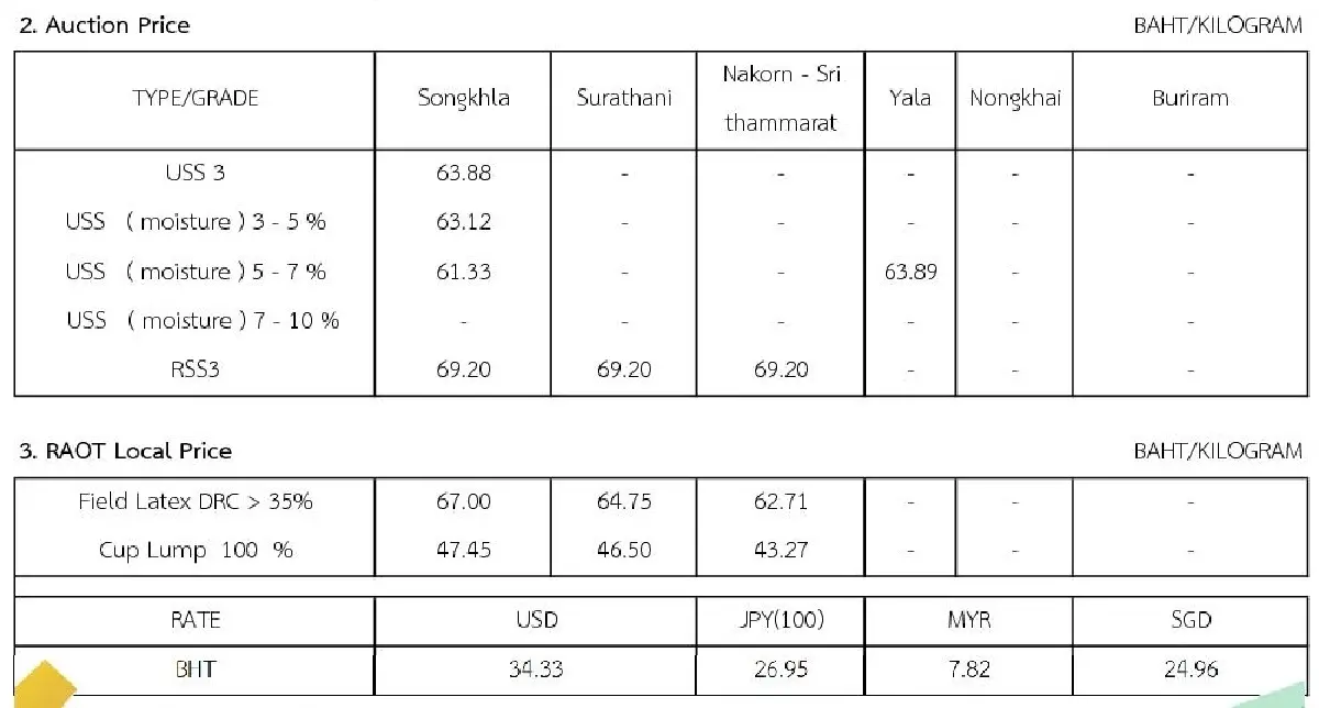 ราคายางพารา (การยางแห่งประเทศไทย) ประจำวันที่ 23 พฤษภาคม 2565