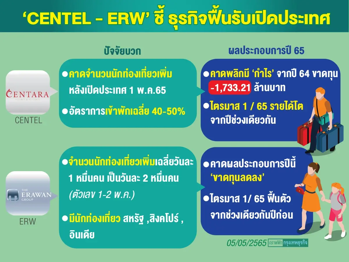 “ธุรกิจโรงแรม” ฟื้น ขานรับเปิดประเทศ หนุนนักท่องเที่ยวพุ่ง “ดับเบิ้ล”