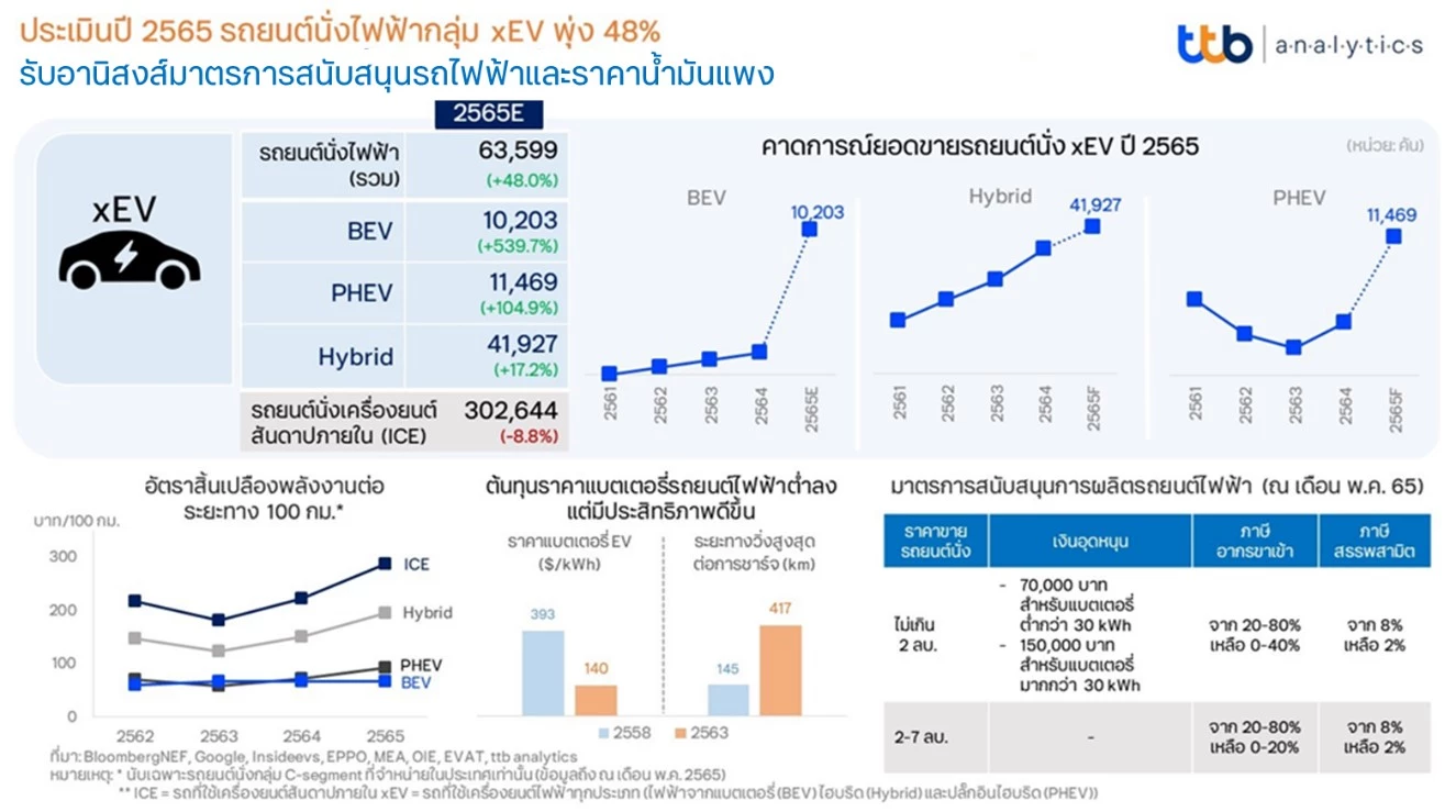 Ttb Analytics ประเมินปี 2565 รถยนต์ไฟฟ้ากลุ่ม Xev พุ่ง 48%