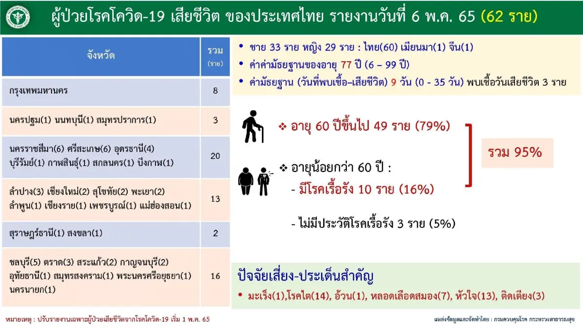 อัปเดต "โควิดวันนี้" 10 จังหวัดติดเชื้อสูงสุด กทม. 2,174 จับตา บุรีรัมย์ ปากน้ำ ศรีสะเกษ