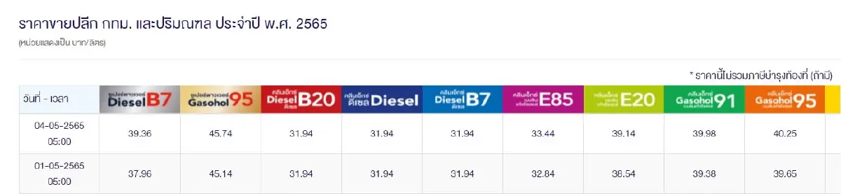 "ราคาน้ำมันวันนี้ 2565 ล่าสุด" เย็นนี้ 4 พ.ค. 2565 จาก 3 ปั๊มดัง ปตท. บางจาก เชลล์