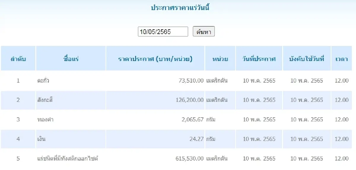 ตะกั่ว เมตริกตันละ 73,510.00 สังกะสี เมตริกตันละ 126,200.00