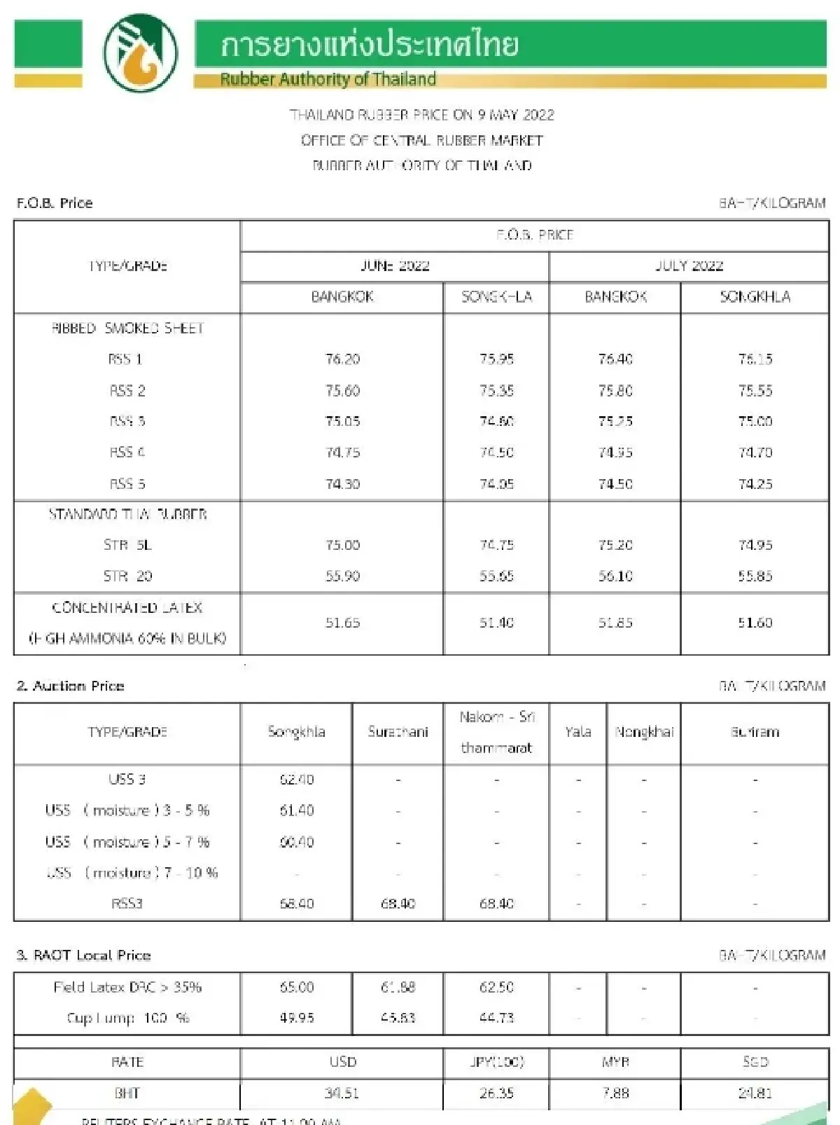 ราคายางพารา (การยางแห่งประเทศไทย) ประจำวันที่ 9 พฤษภาคม 2565
