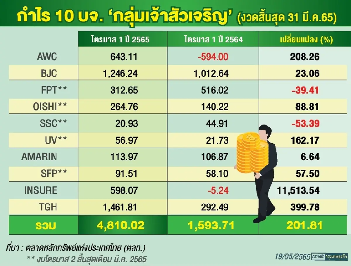 10 บจ. “เจ้าสัวเจริญ” กวาดกำไรไตรมาส 1 ปี 65 โต 200%