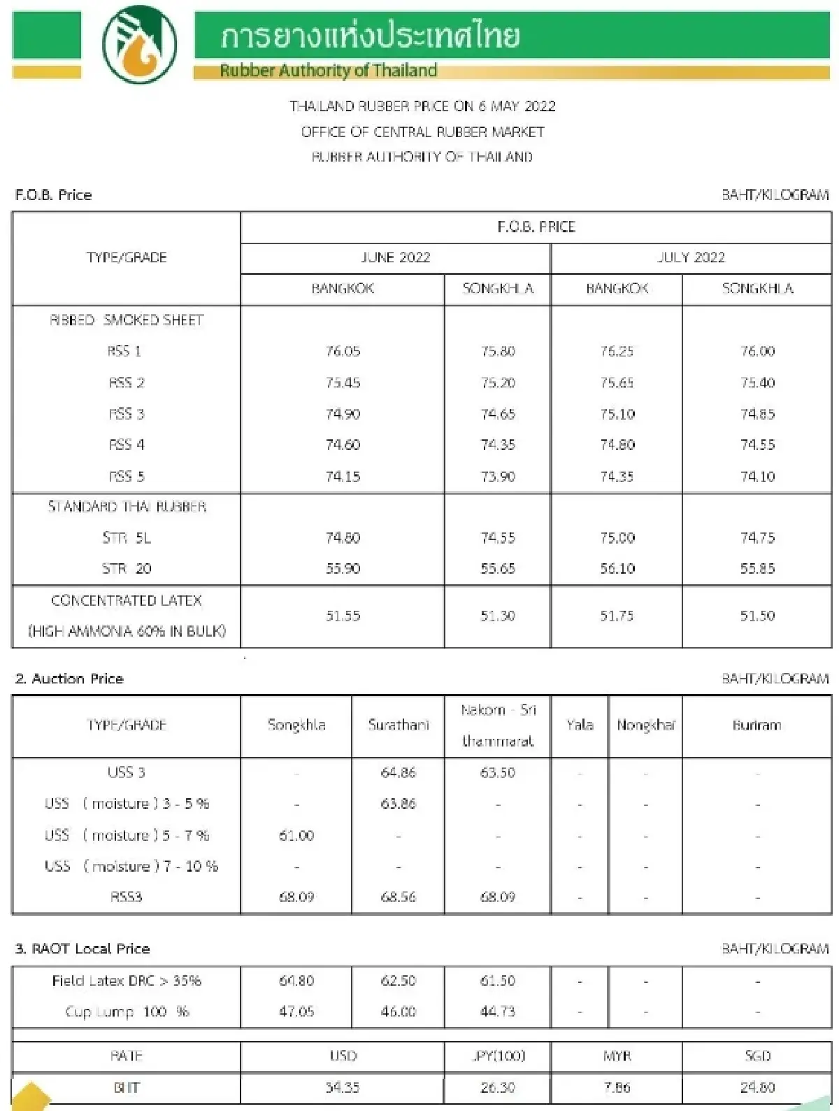ราคายางพารา (การยางแห่งประเทศไทย) ประจำวันที่ 6 พฤษภาคม 2565