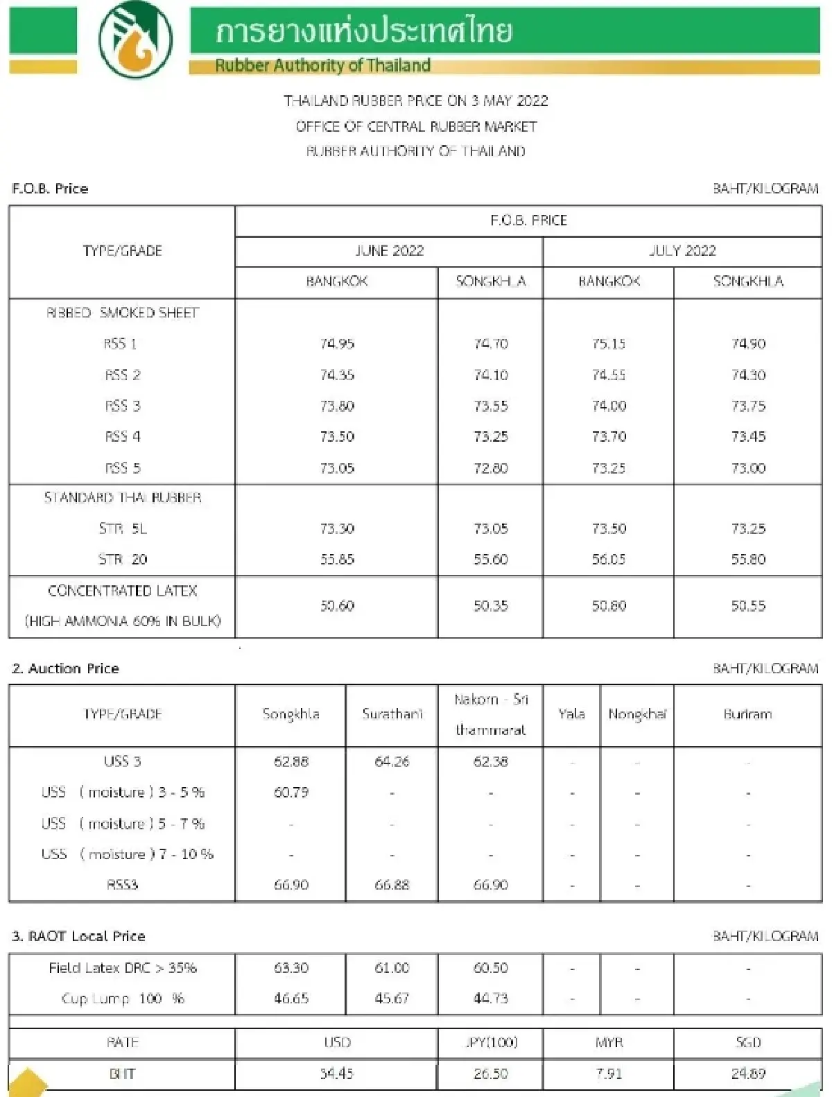 ราคายางพารา (การยางแห่งประเทศไทย) ประจำวันที่ 3 พฤษภาคม 2565