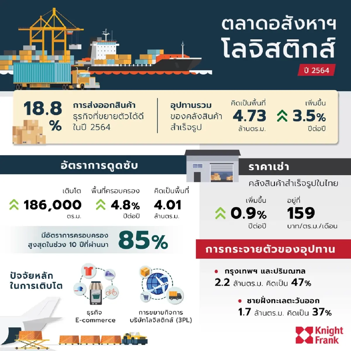 โลจิสติกส์บูมอัตราเช่าสูงสุดในรอบ 10 ปี คลังสินค้าแบบบิวท์ ทู สูทมาแรง
