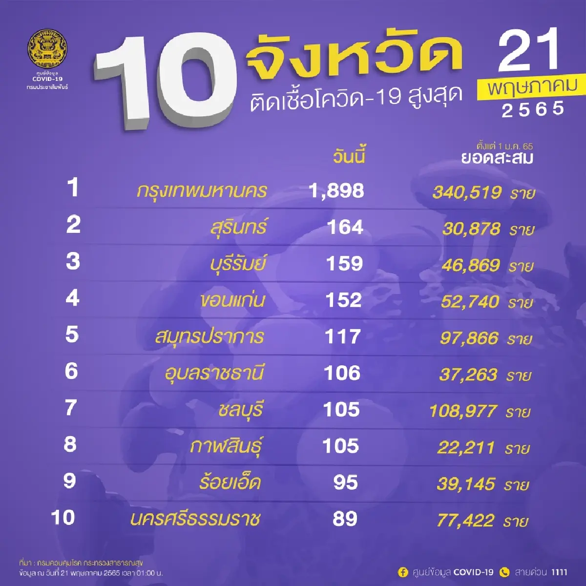 อัปเดต "โควิดวันนี้" 10 จังหวัดติดเชื้อสูงสุด กทม. 1,898 จับตา สุรินทร์ บุรีรัมย์ ขอนแก่น