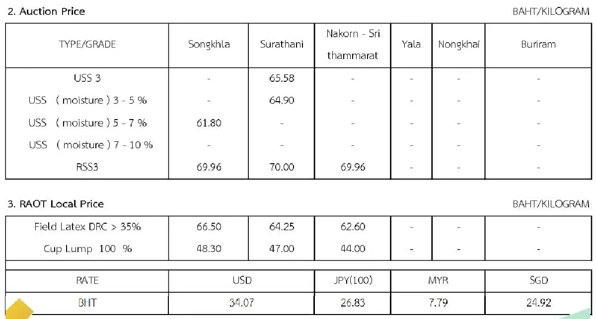 ราคายางพารา (การยางแห่งประเทศไทย) ประจำวันที่ 30 พฤษภาคม 2565