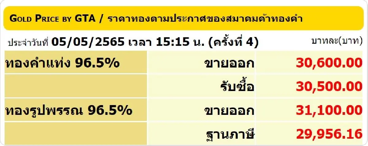 ราคาทองวันนี้ (5 พ.ค.) ปิดตลาดร่วง 50 ราคาทองรูปพรรณขาย 31,100 บาท