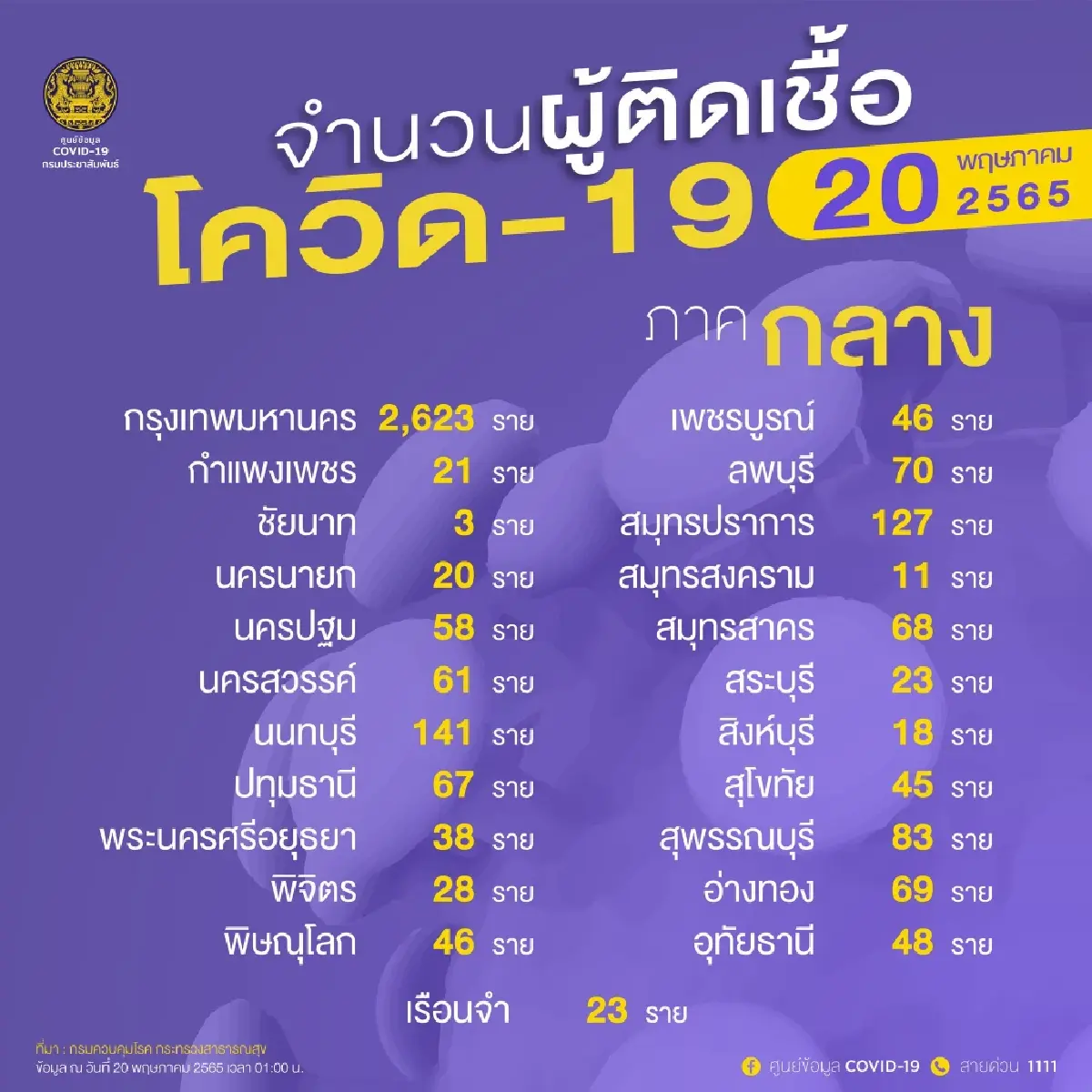 อัปเดต "โควิดวันนี้" 10 จังหวัดติดเชื้อสูงสุด กทม. 2,623 จับตา ขอนแก่น สุรินทร์ อุบลฯ