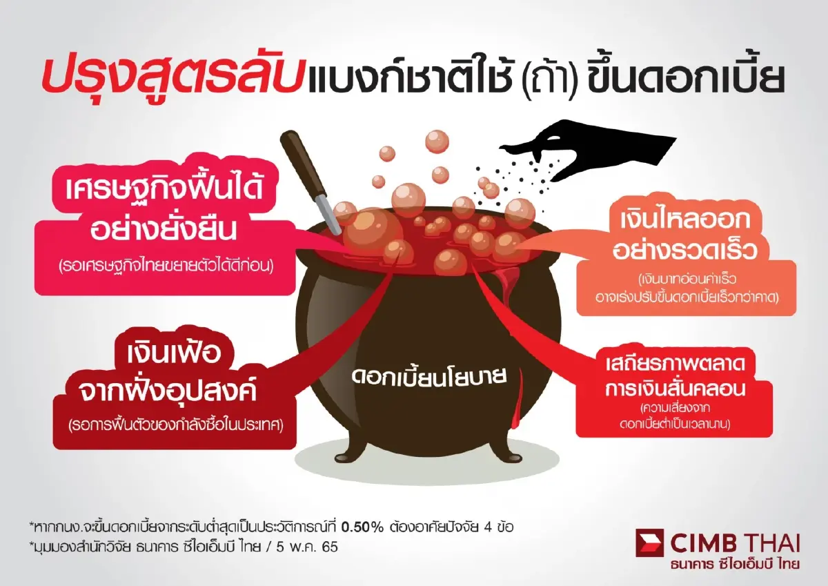CIMBT ผ่า 4 ปัจจัยร้อน กดดันแบงก์ชาติขึ้นดอกเบี้ย ตามเฟด