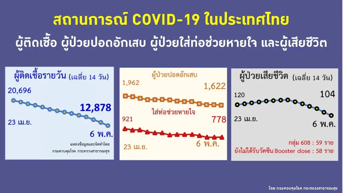 อัปเดต "โควิดวันนี้" 10 จังหวัดติดเชื้อสูงสุด กทม. 2,174 จับตา บุรีรัมย์ ปากน้ำ ศรีสะเกษ