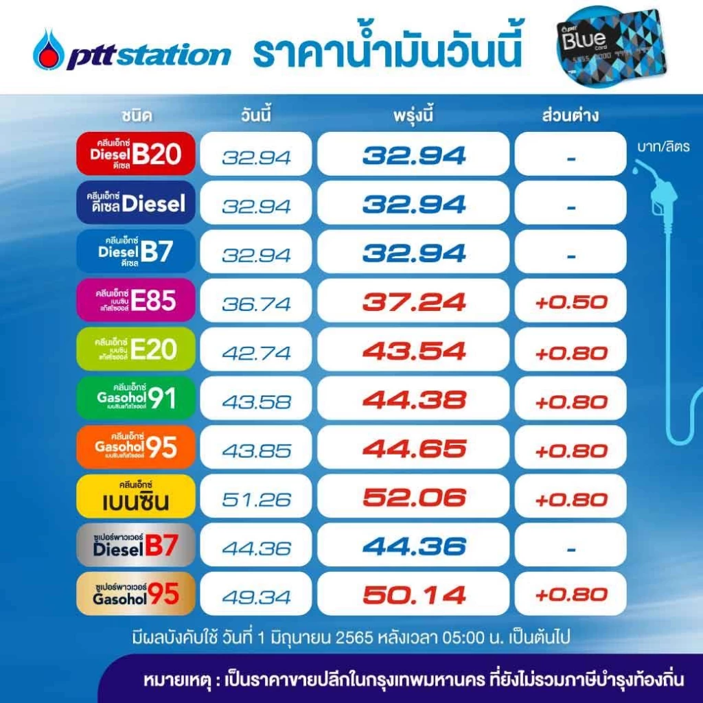 เติมด่วน! เบนซินขึ้นอีก 80 สต. มีผลพรุ่งนี้