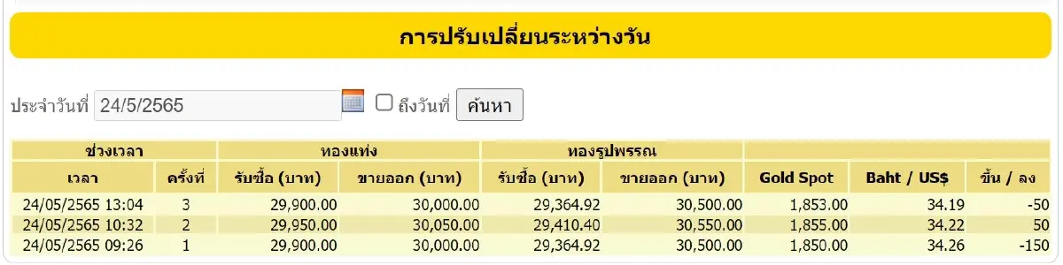 ราคาทองวันนี้ (24 พ.ค.) ปิดตลาดร่วง 150 ราคาทองรูปพรรณขาย 30,500 บาท