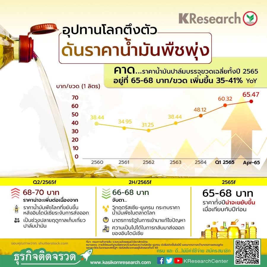 ราคาน้ำมันพืช