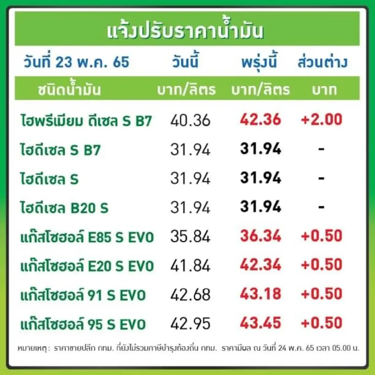 แวะปั๊มด่วน! "ราคาน้ำมัน" เบนซิน-แก๊สโซฮอล์ ปรับขึ้น 50 สต./ลิตร มีผลพรุ่งนี้