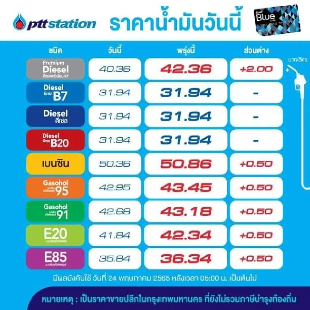 แวะปั๊มด่วน! "ราคาน้ำมัน" เบนซิน-แก๊สโซฮอล์ ปรับขึ้น 50 สต./ลิตร มีผลพรุ่งนี้