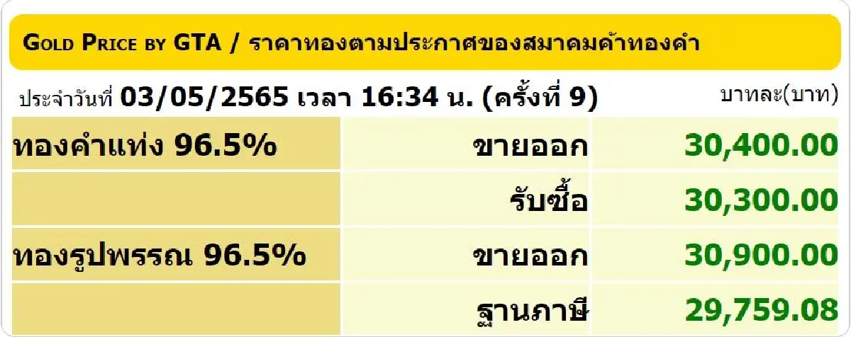 ราคาทองวันนี้ (3 พ.ค.) ปิดตลาดบวกเพิ่ม 50 ราคาทองรูปพรรณขาย 30,900 บาท