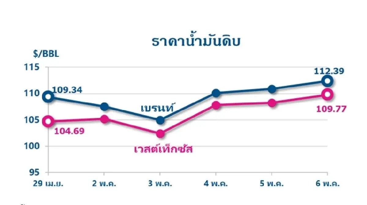 Thaioil Weekly Oil Market and Outlook as of 9 May 2022