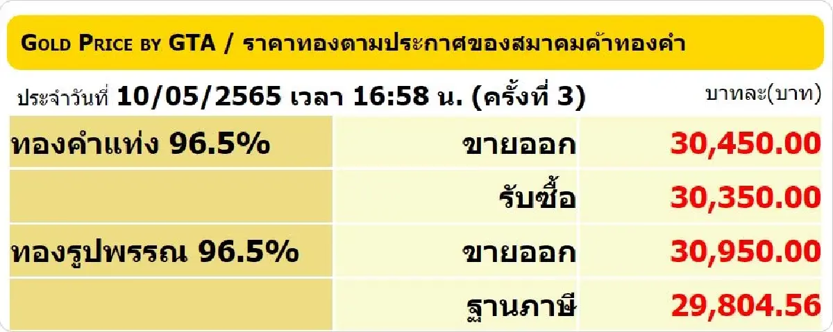 ราคาทองวันนี้ (10 พ.ค.) ปิดตลาดร่วง 50 ราคาทองรูปพรรณขาย 30,950 บาท