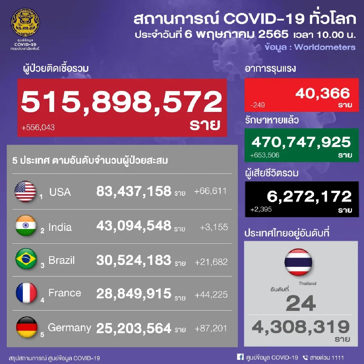 อัปเดต "โควิดวันนี้" 10 จังหวัดติดเชื้อสูงสุด กทม. 2,174 จับตา บุรีรัมย์ ปากน้ำ ศรีสะเกษ