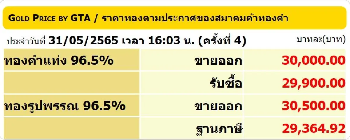 ราคาทองวันนี้ ( 31 พ.ค.) ปิดตลาดร่วง 50 ราคาทองรูปพรรณขาย 30,500 บาท