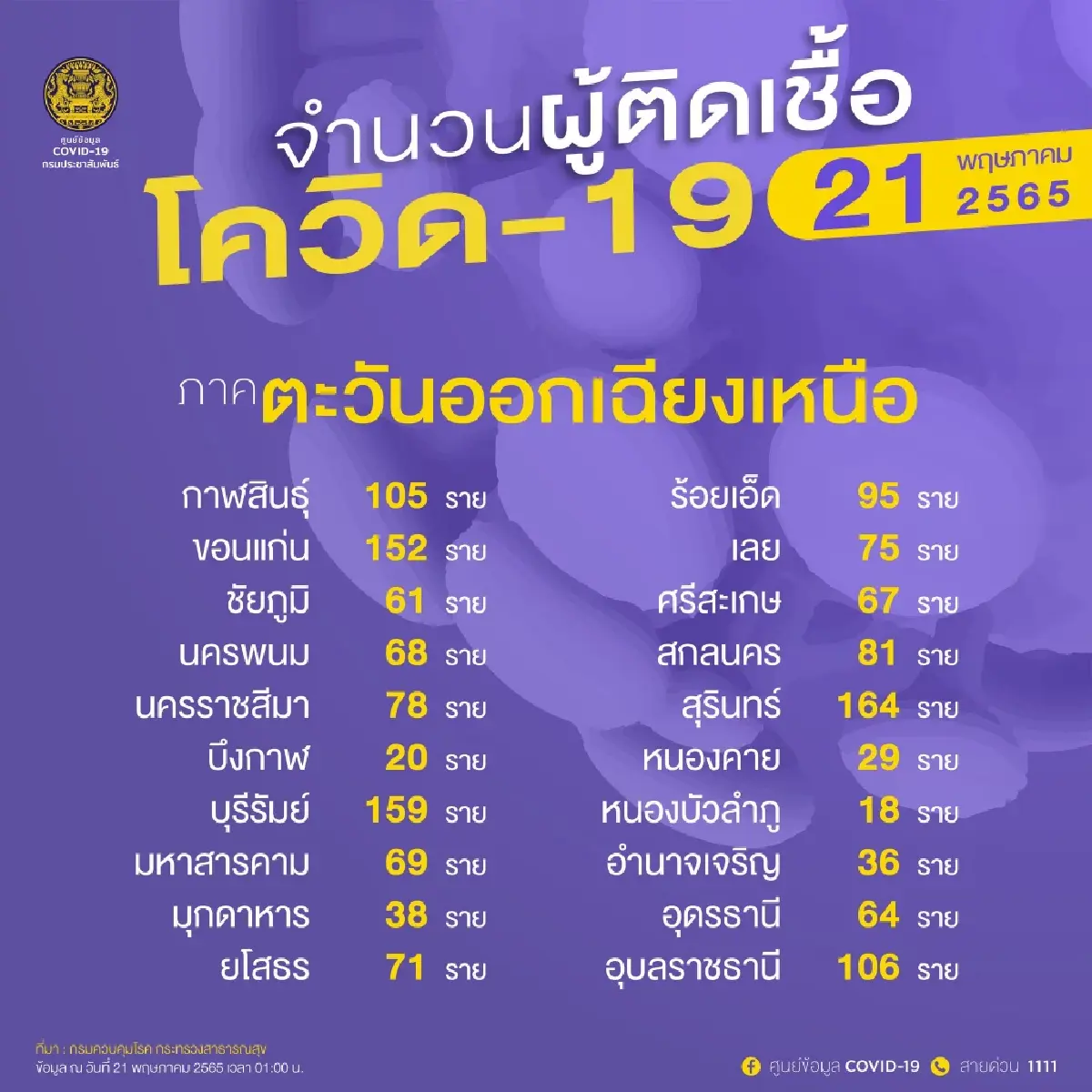 อัปเดต "โควิดวันนี้" 10 จังหวัดติดเชื้อสูงสุด กทม. 1,898 จับตา สุรินทร์ บุรีรัมย์ ขอนแก่น